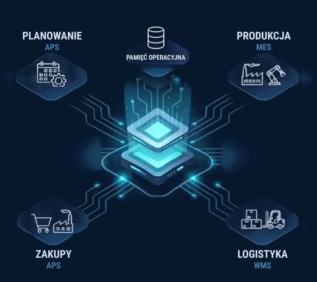 Ekosystem łańcucha dostaw: Planowanie APS, Zakupy APS, Produkcja MES, Logistyka WMS połączone w Pamięć Operacyjną przedsiębiorstwa